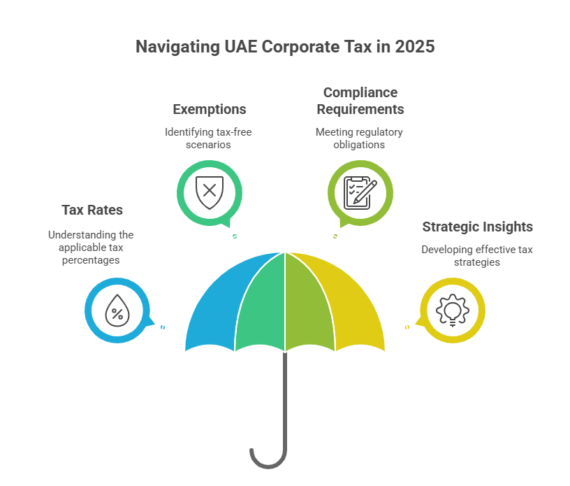 corporate tax in uae 2025