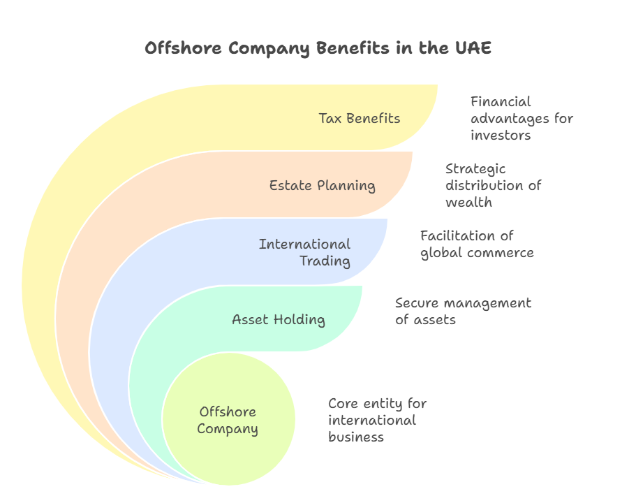 setting up an offshore company