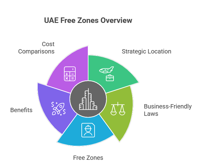 UAE free zones for startups