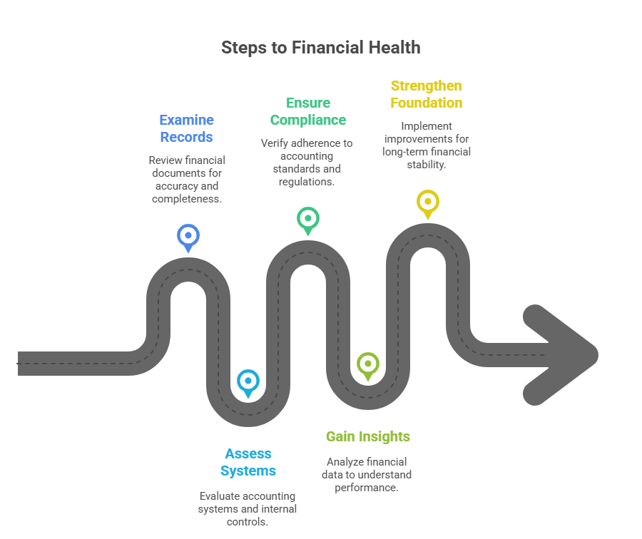 accounting review for small businesses