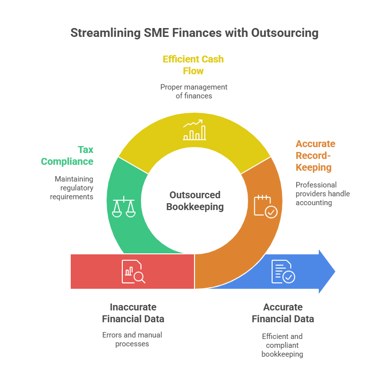 outsourced bookkeeping can save time